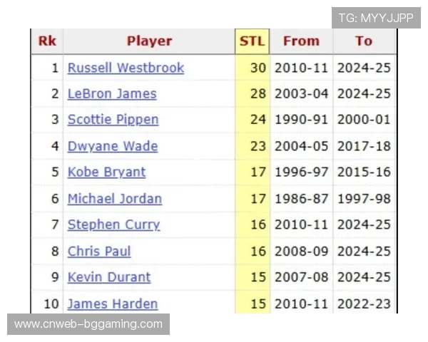 詹姆斯圣诞大战抢断数追平威少，并列历史第一